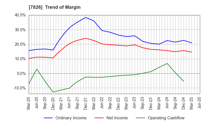 7826 FURUYA METAL CO.,LTD.: Trend of Margin