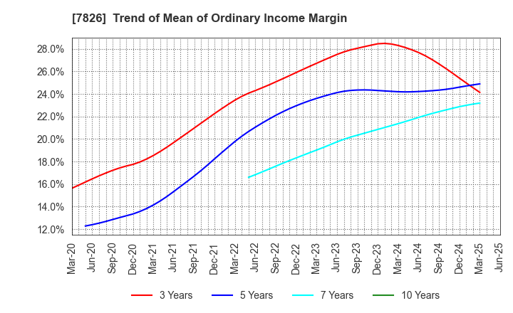 7826 FURUYA METAL CO.,LTD.: Trend of Mean of Ordinary Income Margin