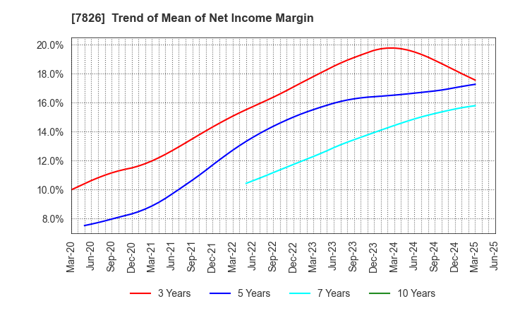 7826 FURUYA METAL CO.,LTD.: Trend of Mean of Net Income Margin