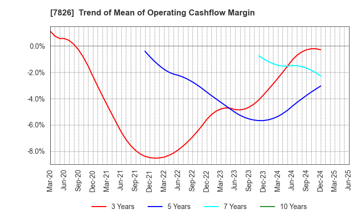 7826 FURUYA METAL CO.,LTD.: Trend of Mean of Operating Cashflow Margin