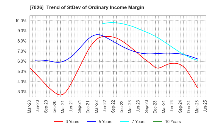 7826 FURUYA METAL CO.,LTD.: Trend of StDev of Ordinary Income Margin