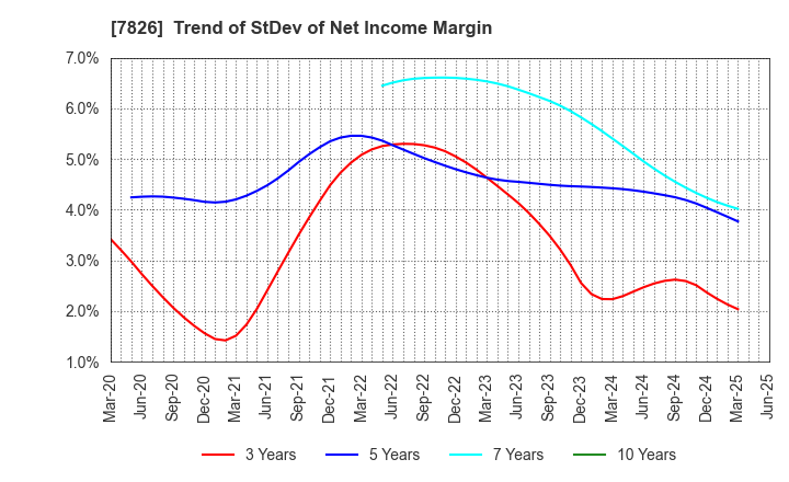 7826 FURUYA METAL CO.,LTD.: Trend of StDev of Net Income Margin
