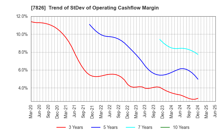 7826 FURUYA METAL CO.,LTD.: Trend of StDev of Operating Cashflow Margin
