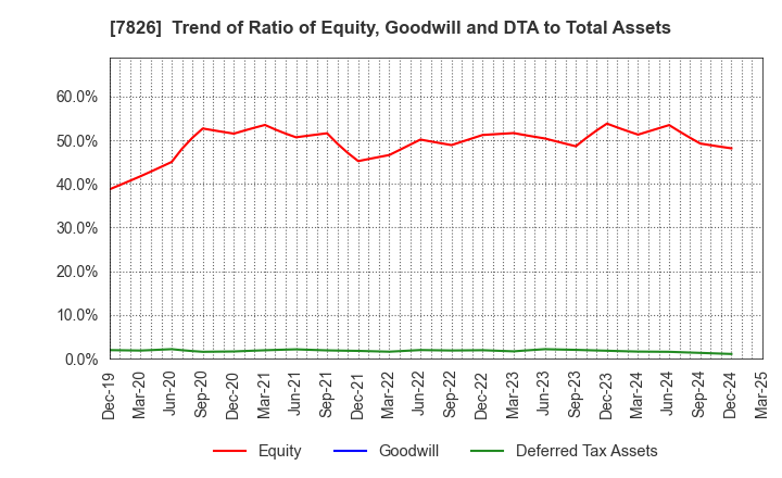 7826 FURUYA METAL CO.,LTD.: Trend of Ratio of Equity, Goodwill and DTA to Total Assets