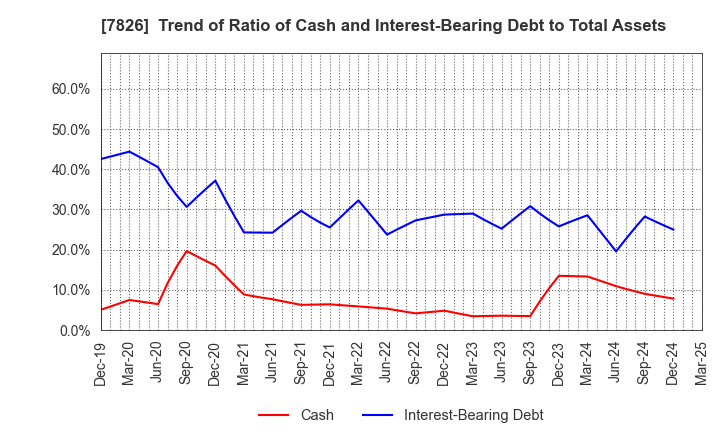 7826 FURUYA METAL CO.,LTD.: Trend of Ratio of Cash and Interest-Bearing Debt to Total Assets