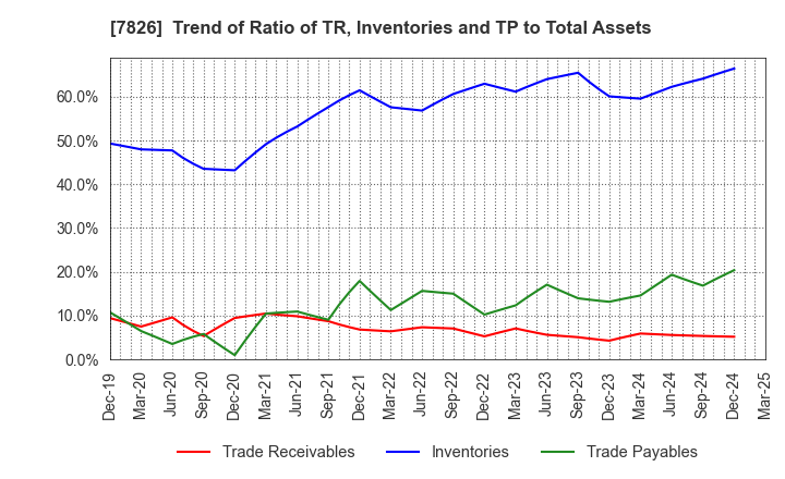 7826 FURUYA METAL CO.,LTD.: Trend of Ratio of TR, Inventories and TP to Total Assets