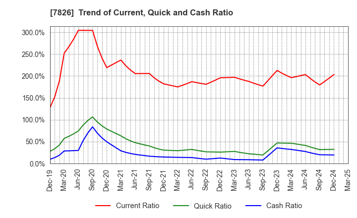 7826 FURUYA METAL CO.,LTD.: Trend of Current, Quick and Cash Ratio