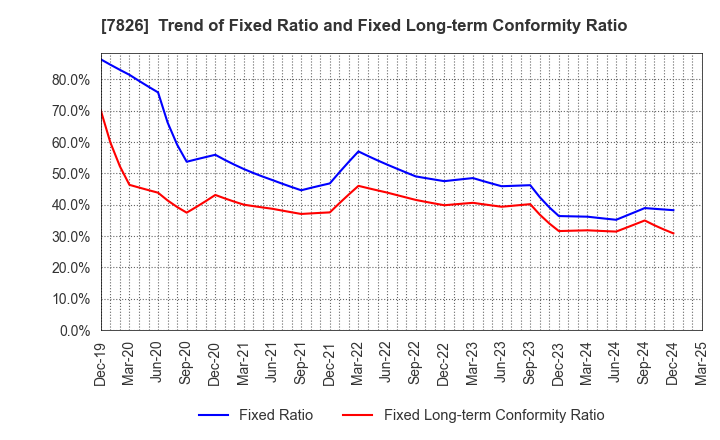 7826 FURUYA METAL CO.,LTD.: Trend of Fixed Ratio and Fixed Long-term Conformity Ratio