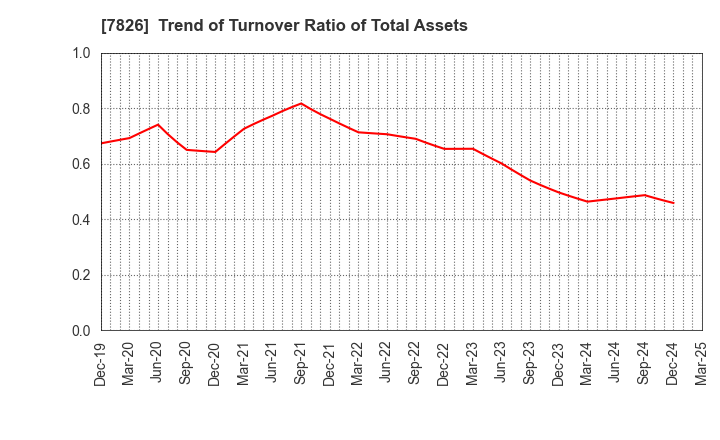 7826 FURUYA METAL CO.,LTD.: Trend of Turnover Ratio of Total Assets