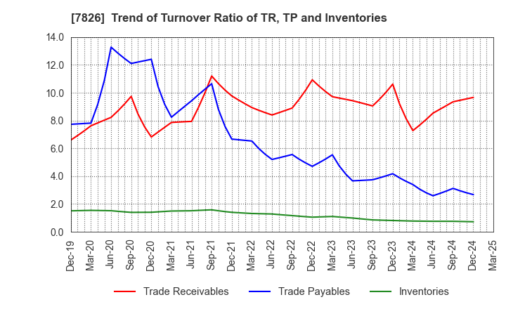 7826 FURUYA METAL CO.,LTD.: Trend of Turnover Ratio of TR, TP and Inventories