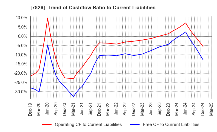 7826 FURUYA METAL CO.,LTD.: Trend of Cashflow Ratio to Current Liabilities