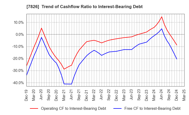7826 FURUYA METAL CO.,LTD.: Trend of Cashflow Ratio to Interest-Bearing Debt
