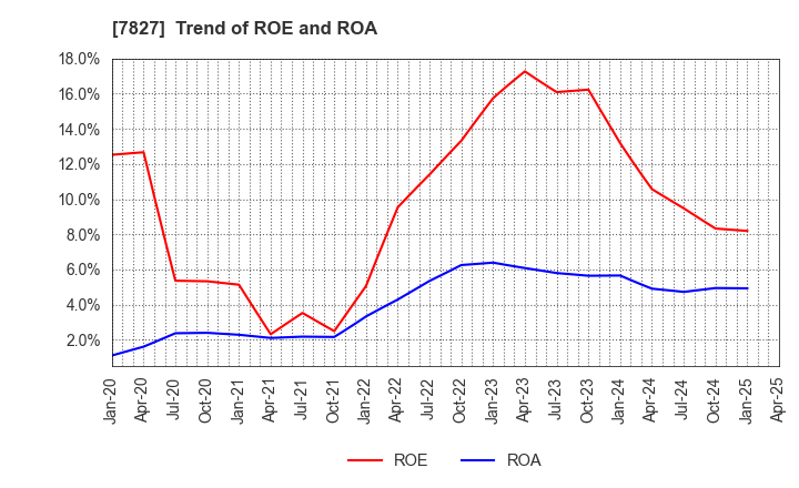 7827 ORVIS CORPORATION: Trend of ROE and ROA
