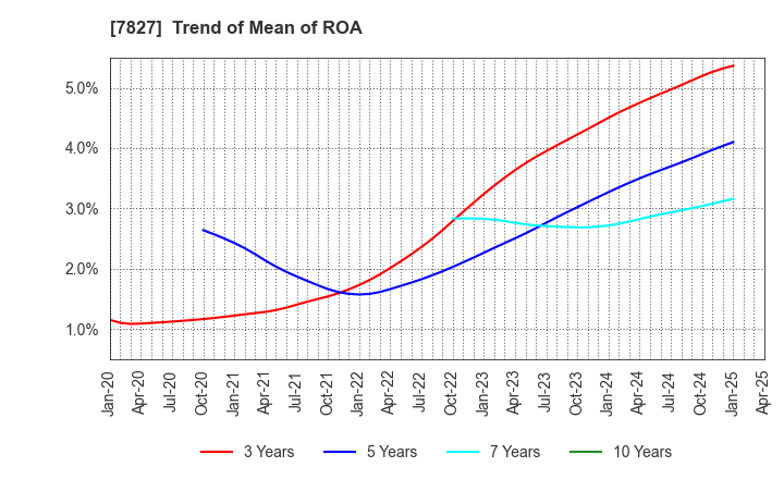 7827 ORVIS CORPORATION: Trend of Mean of ROA
