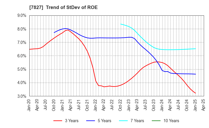 7827 ORVIS CORPORATION: Trend of StDev of ROE