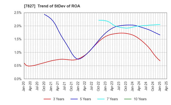 7827 ORVIS CORPORATION: Trend of StDev of ROA