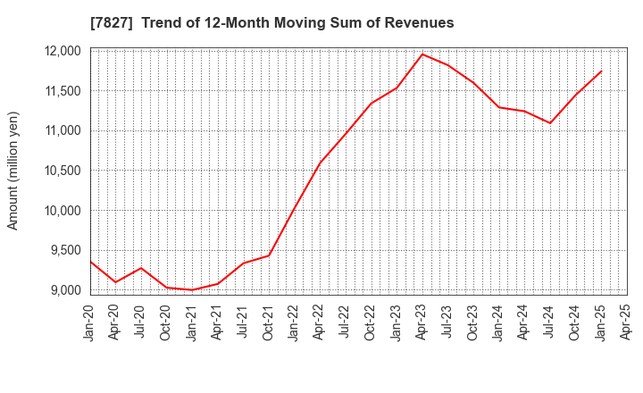 7827 ORVIS CORPORATION: Trend of 12-Month Moving Sum of Revenues