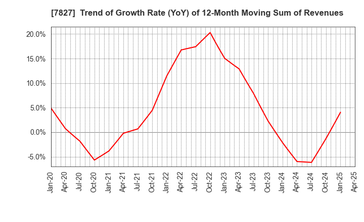 7827 ORVIS CORPORATION: Trend of Growth Rate (YoY) of 12-Month Moving Sum of Revenues