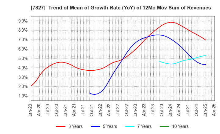 7827 ORVIS CORPORATION: Trend of Mean of Growth Rate (YoY) of 12Mo Mov Sum of Revenues
