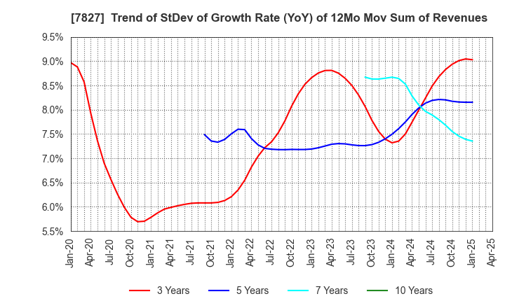 7827 ORVIS CORPORATION: Trend of StDev of Growth Rate (YoY) of 12Mo Mov Sum of Revenues