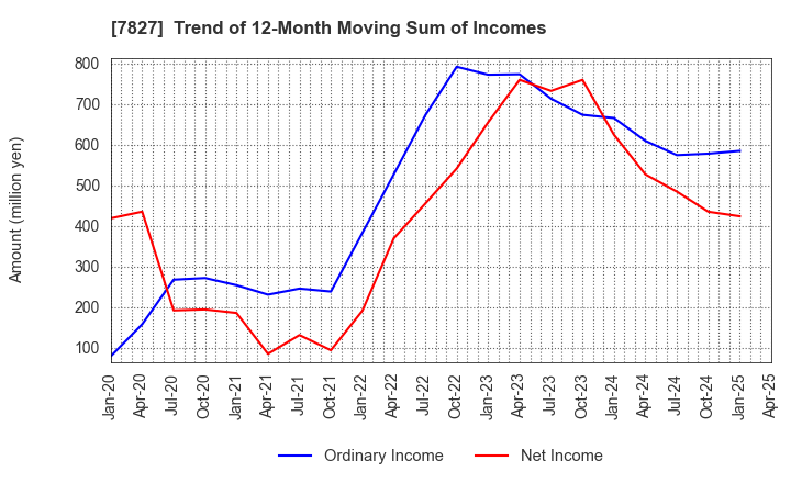 7827 ORVIS CORPORATION: Trend of 12-Month Moving Sum of Incomes