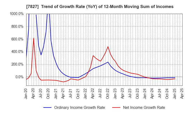 7827 ORVIS CORPORATION: Trend of Growth Rate (YoY) of 12-Month Moving Sum of Incomes