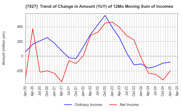 7827 ORVIS CORPORATION: Trend of Change in Amount (YoY) of 12Mo Moving Sum of Incomes