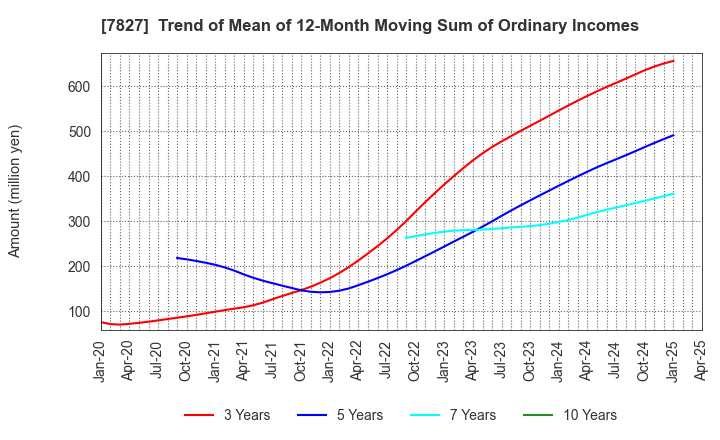 7827 ORVIS CORPORATION: Trend of Mean of 12-Month Moving Sum of Ordinary Incomes