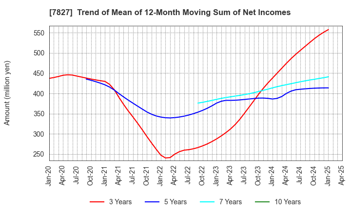 7827 ORVIS CORPORATION: Trend of Mean of 12-Month Moving Sum of Net Incomes