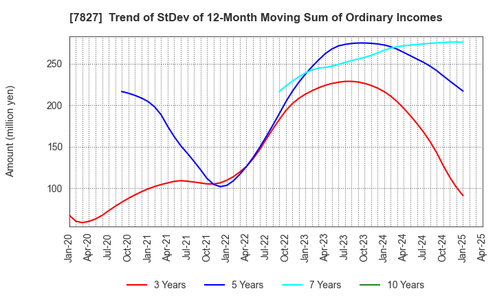7827 ORVIS CORPORATION: Trend of StDev of 12-Month Moving Sum of Ordinary Incomes