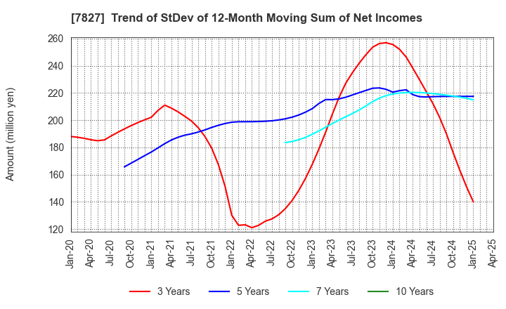 7827 ORVIS CORPORATION: Trend of StDev of 12-Month Moving Sum of Net Incomes