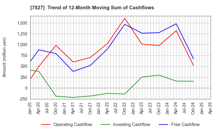 7827 ORVIS CORPORATION: Trend of 12-Month Moving Sum of Cashflows
