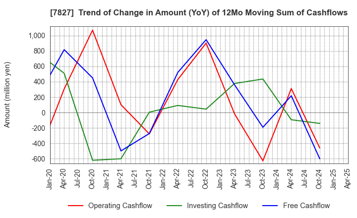 7827 ORVIS CORPORATION: Trend of Change in Amount (YoY) of 12Mo Moving Sum of Cashflows