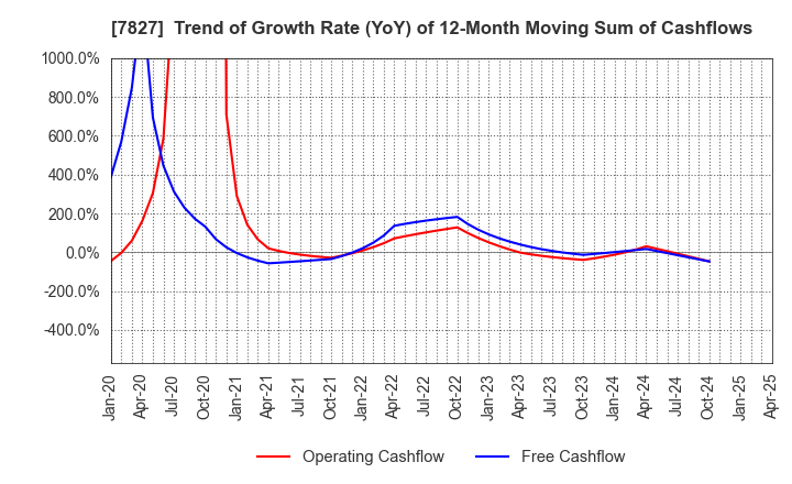 7827 ORVIS CORPORATION: Trend of Growth Rate (YoY) of 12-Month Moving Sum of Cashflows