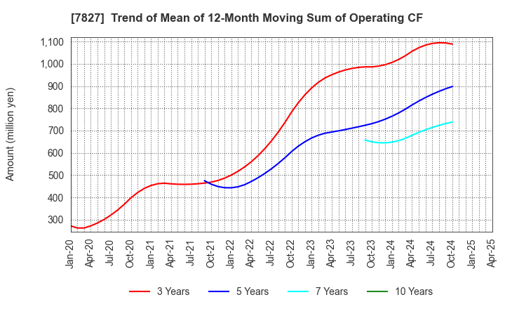 7827 ORVIS CORPORATION: Trend of Mean of 12-Month Moving Sum of Operating CF