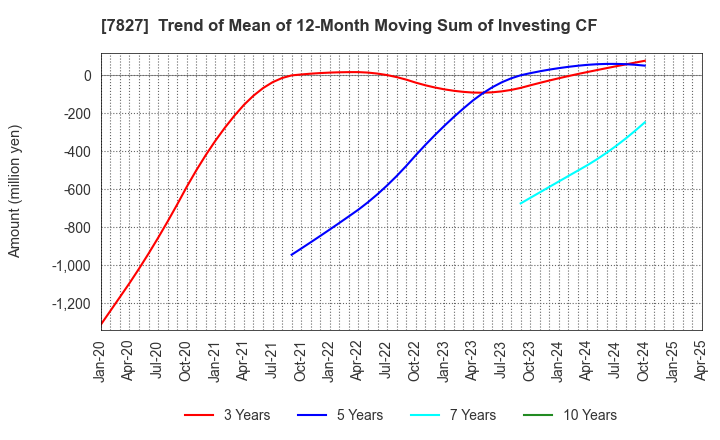 7827 ORVIS CORPORATION: Trend of Mean of 12-Month Moving Sum of Investing CF