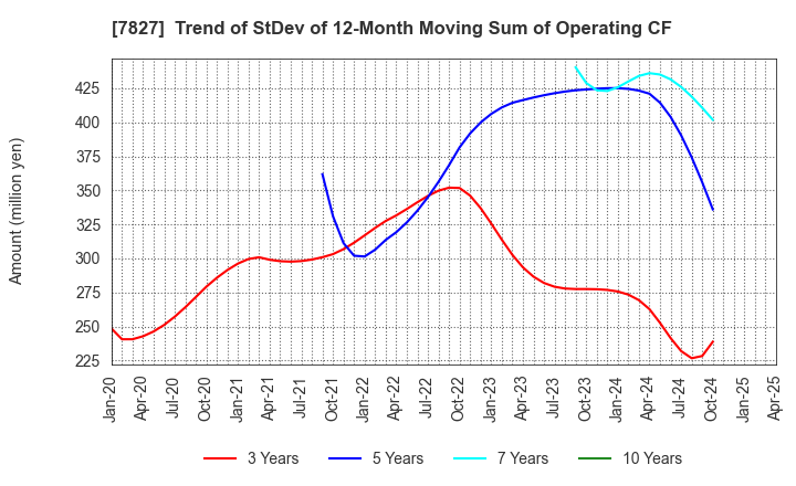 7827 ORVIS CORPORATION: Trend of StDev of 12-Month Moving Sum of Operating CF