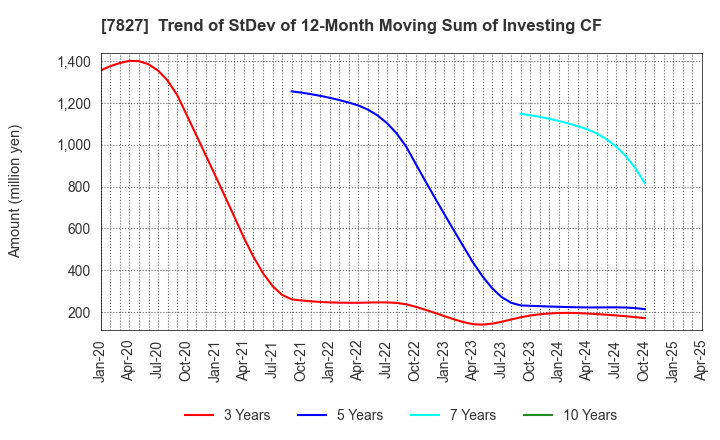 7827 ORVIS CORPORATION: Trend of StDev of 12-Month Moving Sum of Investing CF