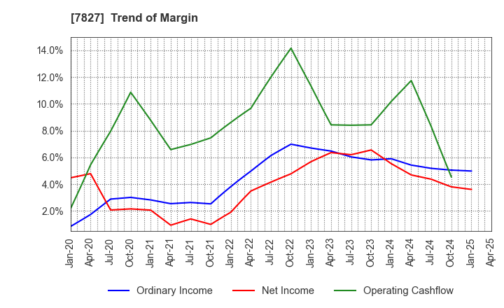 7827 ORVIS CORPORATION: Trend of Margin