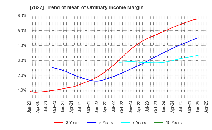 7827 ORVIS CORPORATION: Trend of Mean of Ordinary Income Margin