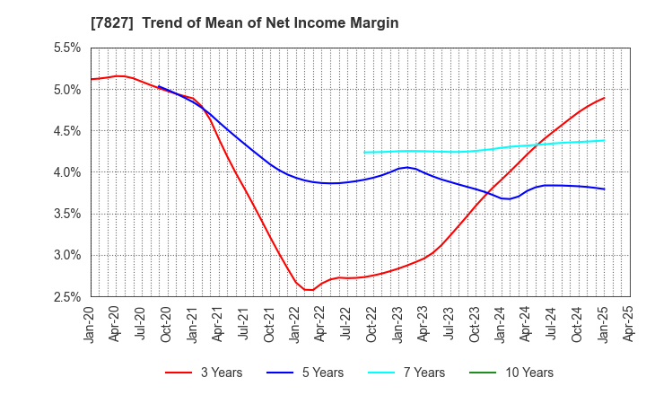 7827 ORVIS CORPORATION: Trend of Mean of Net Income Margin