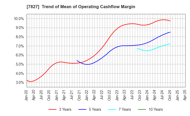 7827 ORVIS CORPORATION: Trend of Mean of Operating Cashflow Margin