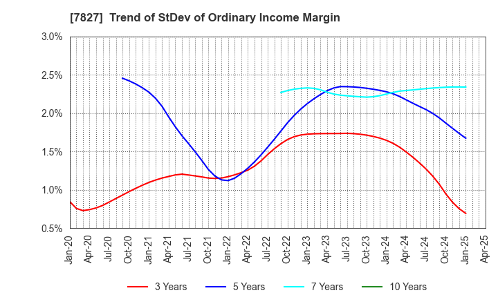 7827 ORVIS CORPORATION: Trend of StDev of Ordinary Income Margin