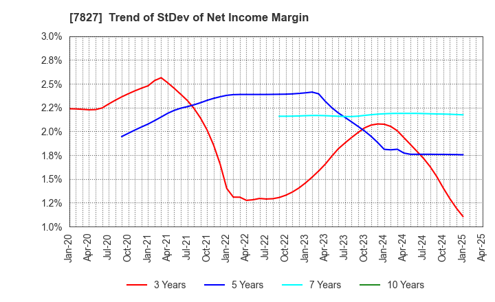 7827 ORVIS CORPORATION: Trend of StDev of Net Income Margin