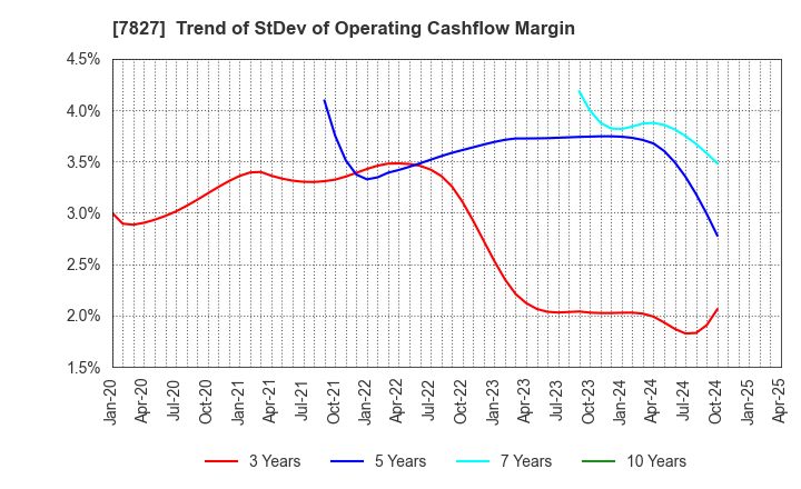 7827 ORVIS CORPORATION: Trend of StDev of Operating Cashflow Margin