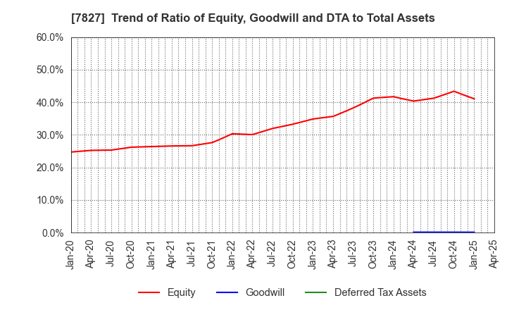 7827 ORVIS CORPORATION: Trend of Ratio of Equity, Goodwill and DTA to Total Assets