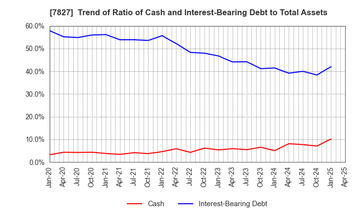 7827 ORVIS CORPORATION: Trend of Ratio of Cash and Interest-Bearing Debt to Total Assets