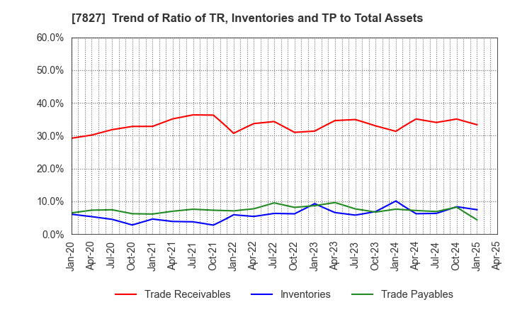 7827 ORVIS CORPORATION: Trend of Ratio of TR, Inventories and TP to Total Assets