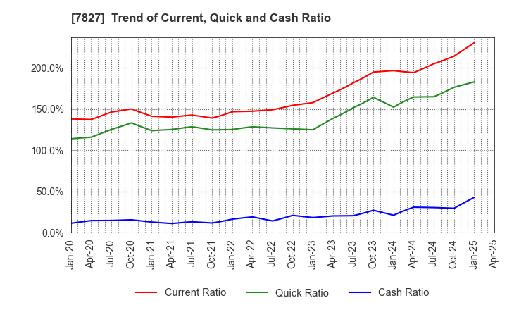 7827 ORVIS CORPORATION: Trend of Current, Quick and Cash Ratio