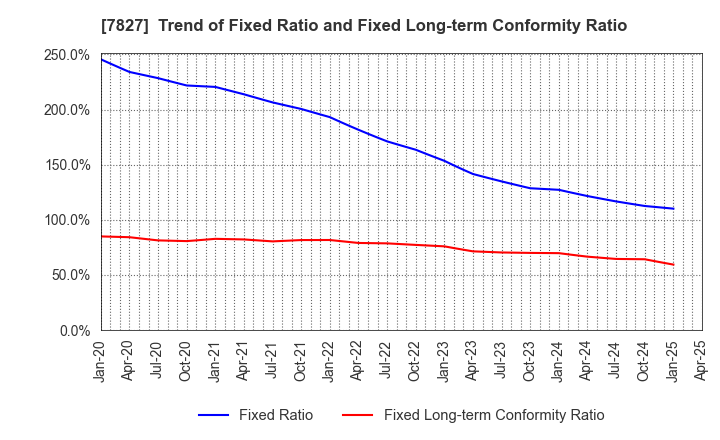 7827 ORVIS CORPORATION: Trend of Fixed Ratio and Fixed Long-term Conformity Ratio